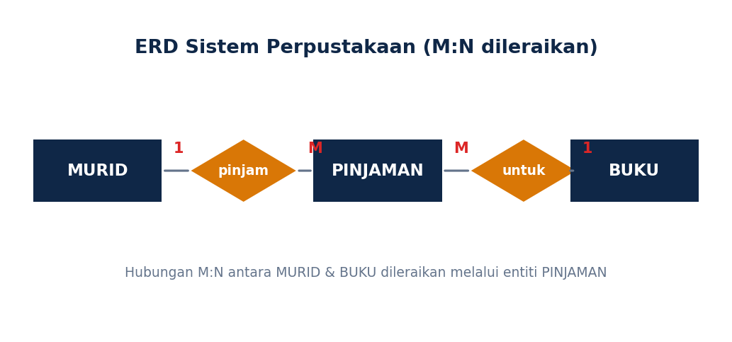 ERD Sistem Perpustakaan