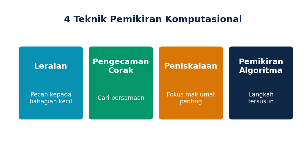 4 Teknik Pemikiran Komputasional